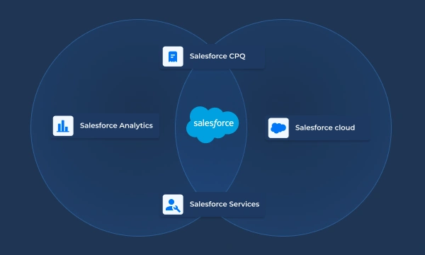 Salesforce Integration