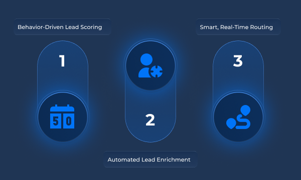 Predictive Lead Scoring & Routing