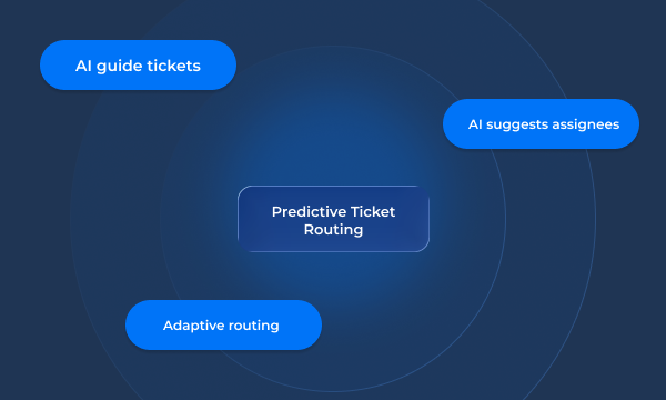 Predictive Ticket Routing 